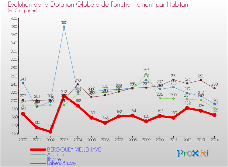 Evolution et montant de la dotation globale de fonctionnement par Habitant pour BERGOUEY-VIELLENAVE et les communes proches de 2000 à 2014. Comparaison des dotations globales de fonctionnement par habitant pour BERGOUEY-VIELLENAVE et les communes voisines de 2000 à 2014.