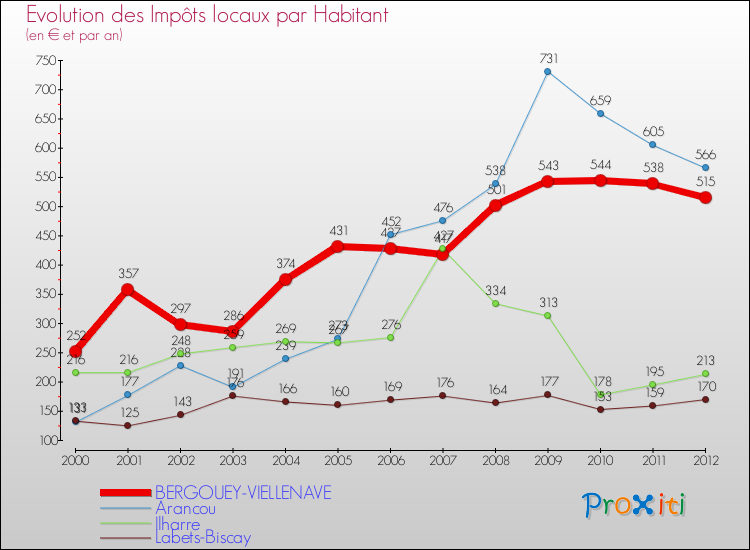 Evolution et montant des impôts locaux par Habitant pour BERGOUEY-VIELLENAVE et les communes proches Comparaison des impôts locaux par habitant pour BERGOUEY-VIELLENAVE et les communes voisines