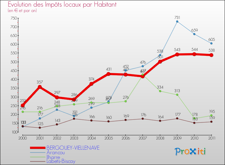 Evolution et montant des impôts locaux par Habitant pour BERGOUEY-VIELLENAVE et les communes proches Comparaison des impôts locaux par habitant pour BERGOUEY-VIELLENAVE et les communes voisines