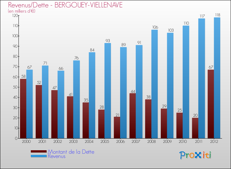 Evolution comparée de la dette et des revenus pour la commune de BERGOUEY-VIELLENAVE de 2000 à 2012 Comparaison de la dette et des revenus pour BERGOUEY-VIELLENAVE de 2000 à 2012