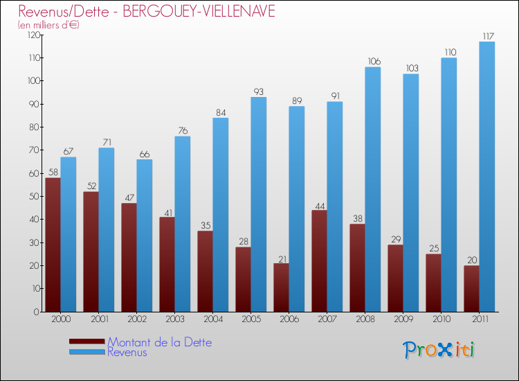 Evolution comparée de la dette et des revenus pour la commune de BERGOUEY-VIELLENAVE de 2000 à 2011 Comparaison de la dette et des revenus pour BERGOUEY-VIELLENAVE de 2000 à 2011