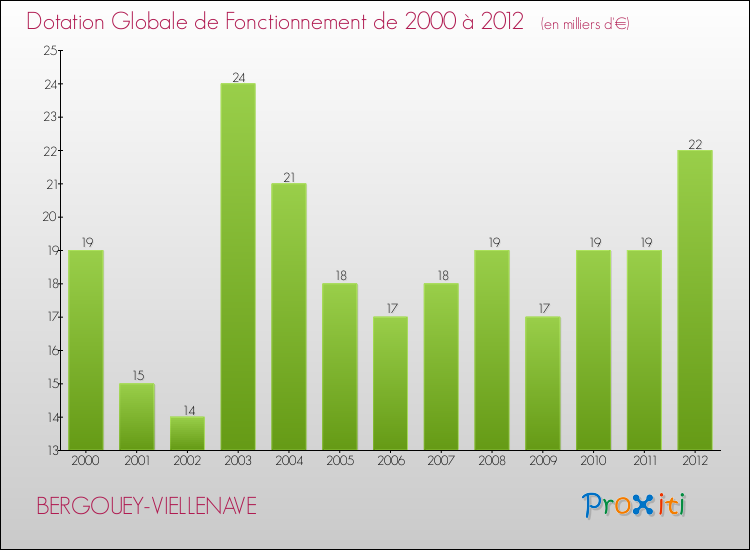Evolution du montant de la Dotation Globale de Fonctionnement pour la commune de BERGOUEY-VIELLENAVE de 2000 à 2012 Evolution du montant de la Dotation Globale de Fonctionnement pour BERGOUEY-VIELLENAVE de 2000 à 2012