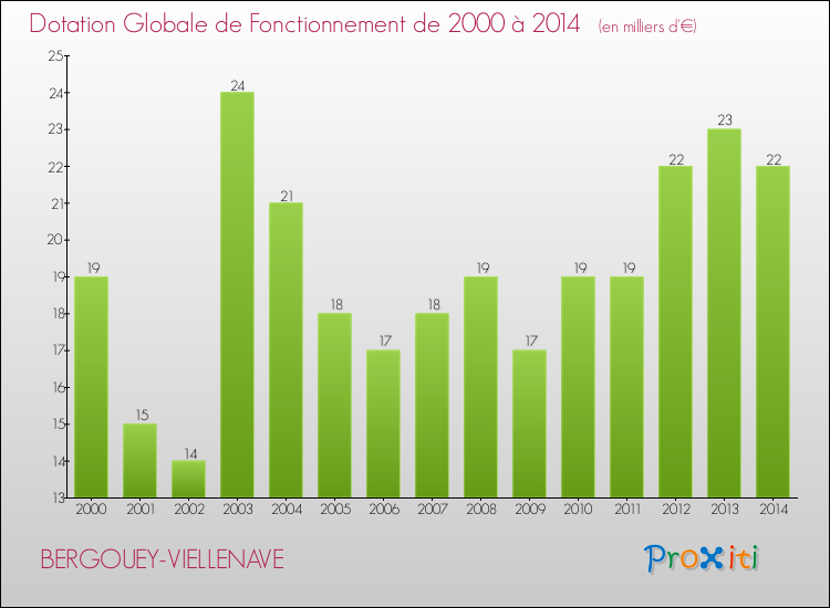 Evolution du montant de la Dotation Globale de Fonctionnement pour la commune de BERGOUEY-VIELLENAVE de 2000 à 2014 Evolution du montant de la Dotation Globale de Fonctionnement pour BERGOUEY-VIELLENAVE de 2000 à 2014