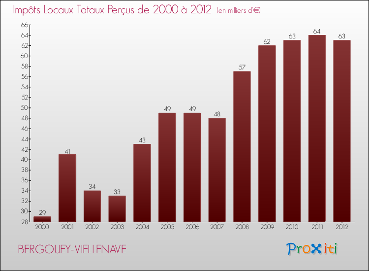 Evolution des Impôts Locaux pour la commune de BERGOUEY-VIELLENAVE de 2000 à 2012 Evolution des Impôts Locaux pour BERGOUEY-VIELLENAVE de 2000 à 2012