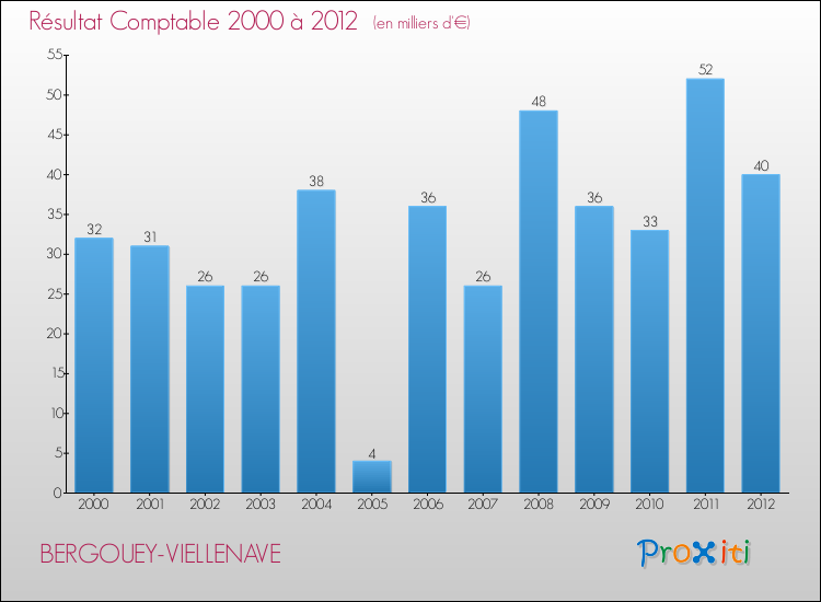 Evolution du résultat comptable pour la commune de BERGOUEY-VIELLENAVE de 2000 à 2012 Evolution du résultat comptable pour BERGOUEY-VIELLENAVE de 2000 à 2012