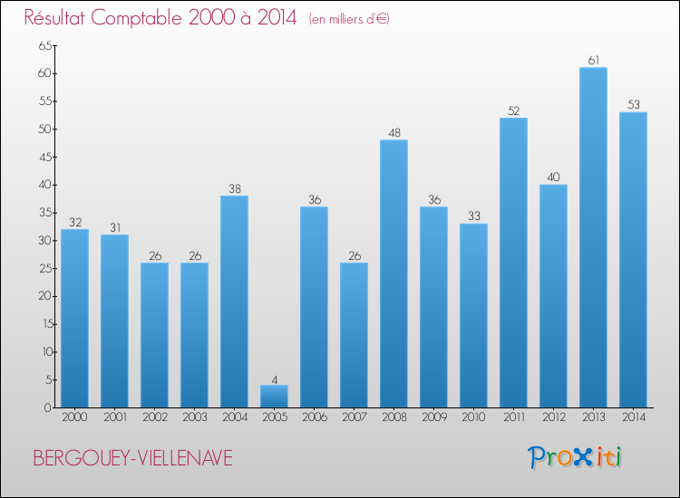 Evolution du résultat comptable pour la commune de BERGOUEY-VIELLENAVE de 2000 à 2014 Evolution du résultat comptable pour BERGOUEY-VIELLENAVE de 2000 à 2014