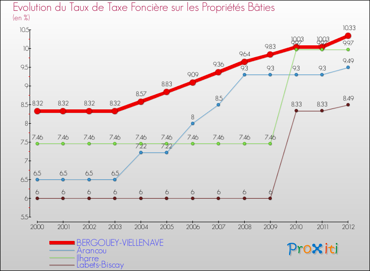 Evolution du taux de la taxe foncière sur le bati pour BERGOUEY-VIELLENAVE et les communes proches de 2000 à 2012 Comparaison des taux de taxe foncière sur le bati pour BERGOUEY-VIELLENAVE et les communes voisines de 2000 à 2012