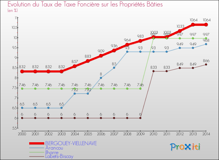 Evolution du taux de la taxe foncière sur le bati pour BERGOUEY-VIELLENAVE et les communes proches de 2000 à 2014 Comparaison des taux de taxe foncière sur le bati pour BERGOUEY-VIELLENAVE et les communes voisines de 2000 à 2014