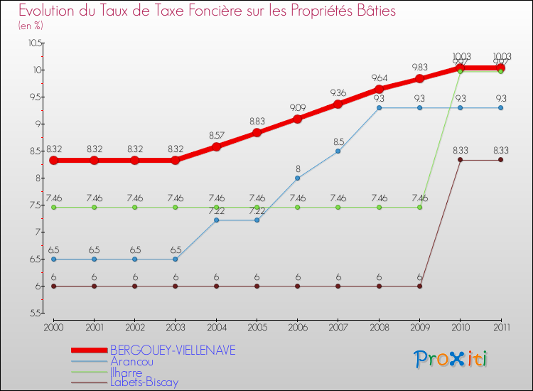 Evolution du taux de la taxe foncière sur le bati pour BERGOUEY-VIELLENAVE et les communes proches Comparaison des taux de taxe foncière sur le bati pour BERGOUEY-VIELLENAVE et les communes voisines