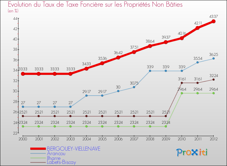 Evolution du taux de la taxe foncière sur les immeubles et terrains non batis pour BERGOUEY-VIELLENAVE et les communes proches de 2000 à 2012 Comparaison des taux de la taxe foncière sur les immeubles et terrains non batis pour BERGOUEY-VIELLENAVE et les communes voisines de 2000 à 2012