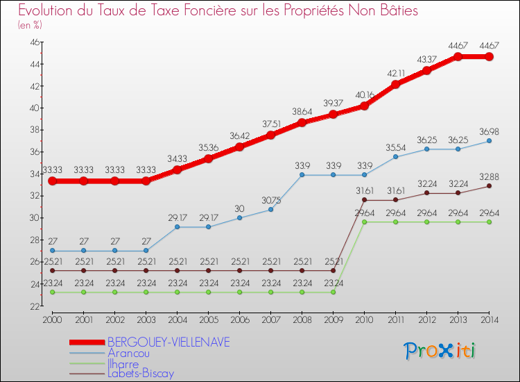 Evolution du taux de la taxe foncière sur les immeubles et terrains non batis pour BERGOUEY-VIELLENAVE et les communes proches de 2000 à 2014 Comparaison des taux de la taxe foncière sur les immeubles et terrains non batis pour BERGOUEY-VIELLENAVE et les communes voisines de 2000 à 2014