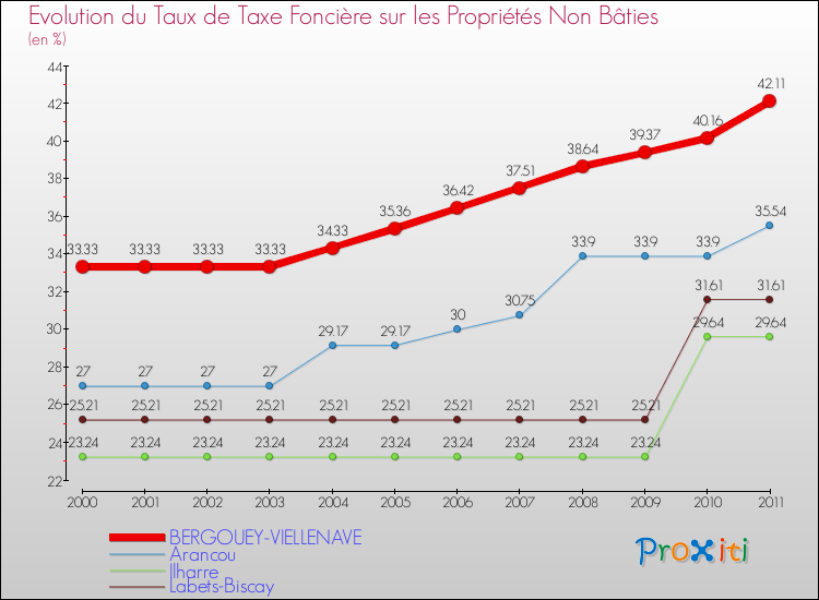 Evolution du taux de la taxe foncière sur les immeubles et terrains non batis pour BERGOUEY-VIELLENAVE et les communes proches Comparaison des taux de la taxe foncière sur les immeubles et terrains non batis pour BERGOUEY-VIELLENAVE et les communes voisines