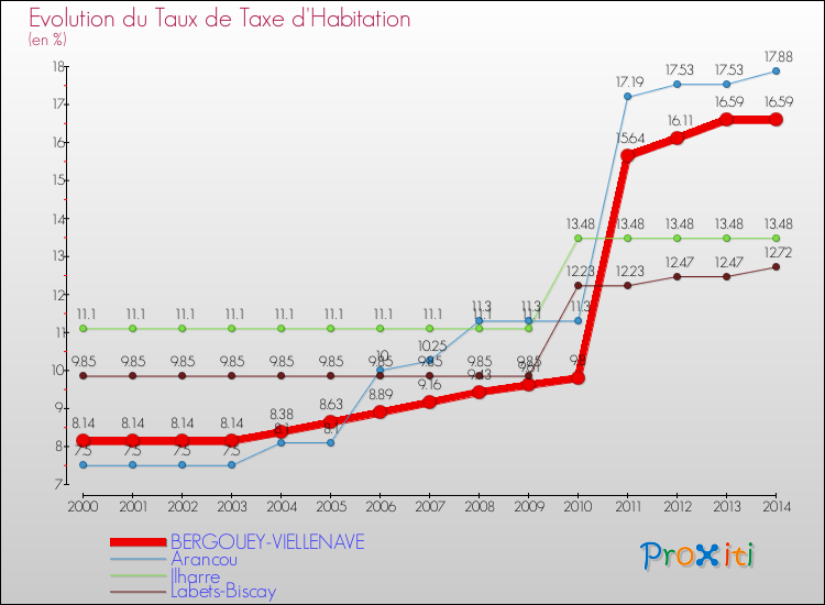 Evolution du taux de la taxe d'habitation pour BERGOUEY-VIELLENAVE et les communes proches de 2000 à 2014 Comparaison des taux de la taxe d'habitation pour BERGOUEY-VIELLENAVE et les communes voisines de 2000 à 2014