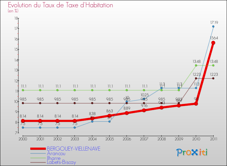 Evolution du taux de la taxe d'habitation pour BERGOUEY-VIELLENAVE et les communes proches Comparaison des taux de la taxe d'habitation pour BERGOUEY-VIELLENAVE et les communes voisines