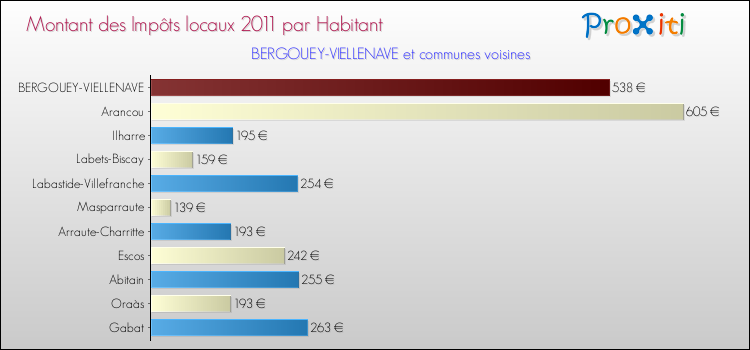 Montant des impôts locaux par Habitant pour BERGOUEY-VIELLENAVE et les communes proches Comparaison des impôts locaux par habitant pour BERGOUEY-VIELLENAVE et les communes voisines