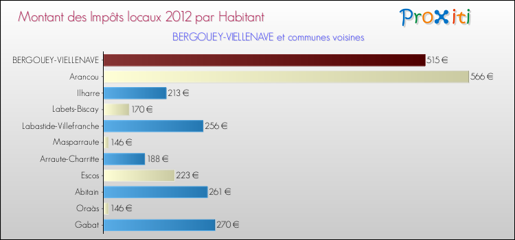 Montant des impôts locaux par Habitant pour BERGOUEY-VIELLENAVE et les communes proches Comparaison des impôts locaux par habitant pour BERGOUEY-VIELLENAVE et les communes voisines