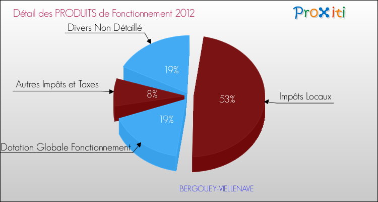Décomposition du Budget de Fonctionnement 2012 de la commune de BERGOUEY-VIELLENAVE Budget de Fonctionnement 2012 pour la commune de BERGOUEY-VIELLENAVE