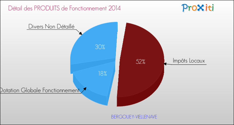 Décomposition du Budget de Fonctionnement 2014 de la commune de BERGOUEY-VIELLENAVE Budget de Fonctionnement 2014 pour la commune de BERGOUEY-VIELLENAVE