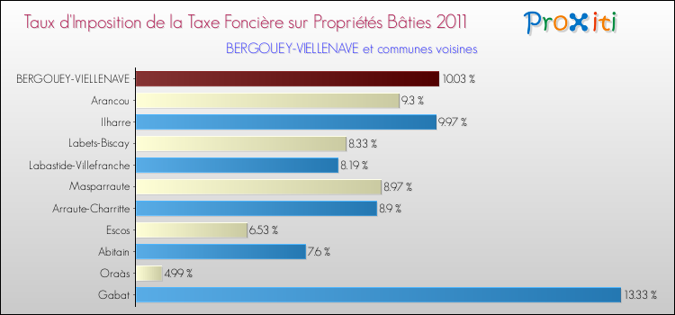 Taux d'imposition de la taxe foncière sur le bati 2011 pour BERGOUEY-VIELLENAVE et les communes proches Comparaison des taux d'imposition de la taxe foncière sur le bati 2011 pour BERGOUEY-VIELLENAVE et les communes voisines