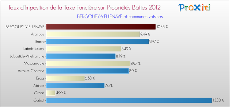 Taux d'imposition de la taxe foncière sur le bati 2012 pour BERGOUEY-VIELLENAVE et les communes proches Comparaison des taux d'imposition de la taxe foncière sur le bati 2012 pour BERGOUEY-VIELLENAVE et les communes voisines