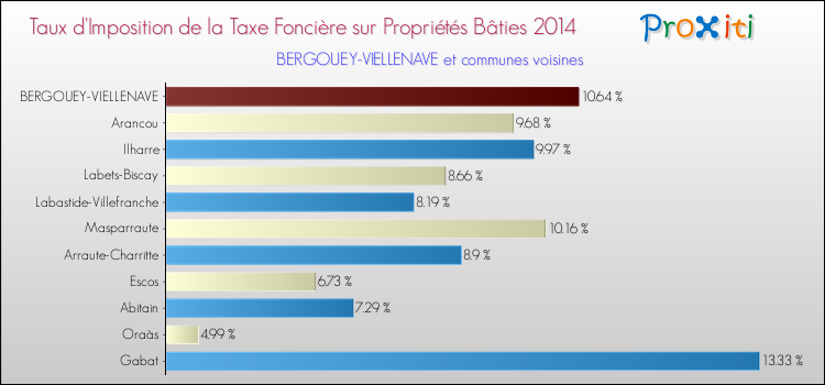 Taux d'imposition de la taxe foncière sur le bati 2014 pour BERGOUEY-VIELLENAVE et les communes proches Comparaison des taux d'imposition de la taxe foncière sur le bati 2014 pour BERGOUEY-VIELLENAVE et les communes voisines