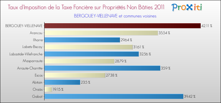 Taux d'imposition de la taxe foncière sur les immeubles et terrains non batis 2011 pour BERGOUEY-VIELLENAVE et les communes proches Comparaison des taux d'imposition de la taxe foncière sur les immeubles et terrains non batis 2011 pour BERGOUEY-VIELLENAVE et les communes voisines
