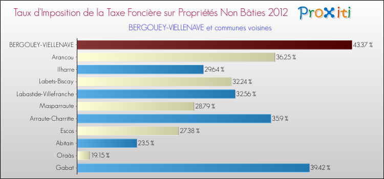 Taux d'imposition de la taxe foncière sur les immeubles et terrains non batis 2012 pour BERGOUEY-VIELLENAVE et les communes proches Comparaison des taux d'imposition de la taxe foncière sur les immeubles et terrains non batis 2012 pour BERGOUEY-VIELLENAVE et les communes voisines