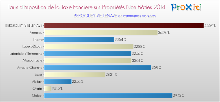 Taux d'imposition de la taxe foncière sur les immeubles et terrains non batis 2014 pour BERGOUEY-VIELLENAVE et les communes proches Comparaison des taux d'imposition de la taxe foncière sur les immeubles et terrains non batis 2014 pour BERGOUEY-VIELLENAVE et les communes voisines
