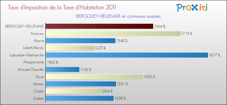 Taux d'imposition de la taxe d'habitation 2011 pour BERGOUEY-VIELLENAVE et les communes proches Comparaison des taux d'imposition de la taxe d'habitation 2011 pour BERGOUEY-VIELLENAVE et les communes voisines