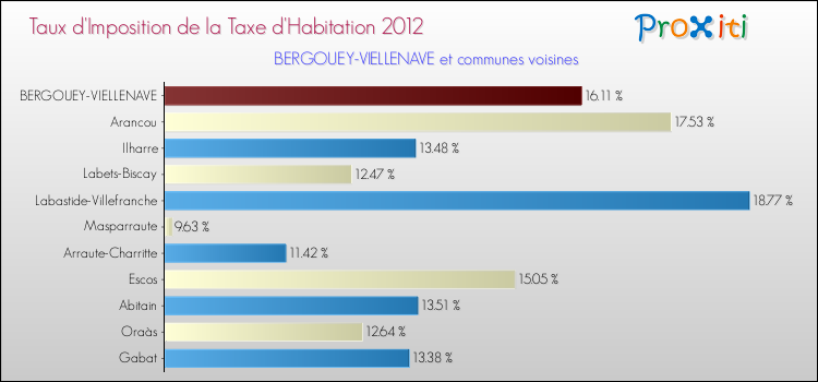 Taux d'imposition de la taxe d'habitation 2012 pour BERGOUEY-VIELLENAVE et les communes proches Comparaison des taux d'imposition de la taxe d'habitation 2012 pour BERGOUEY-VIELLENAVE et les communes voisines