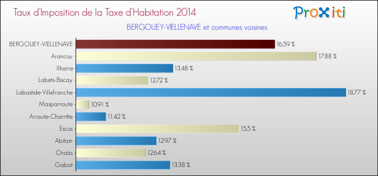 Taux d'imposition de la taxe d'habitation 2014 pour BERGOUEY-VIELLENAVE et les communes proches Comparaison des taux d'imposition de la taxe d'habitation 2014 pour BERGOUEY-VIELLENAVE et les communes voisines