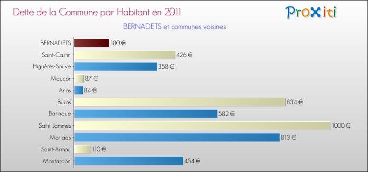 Dette par habitant de la commune en 2011 pour BERNADETS et les communes proches Comparaison de la dette par habitant de la commune en 2011 pour BERNADETS et les communes voisines