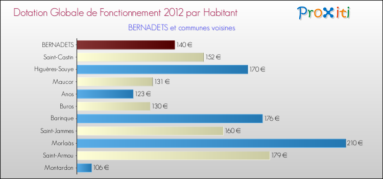 Montant des dotations globales de fonctionnement DGF par Habitant pour BERNADETS et les communes proches Comparaison des des dotations globales de fonctionnement DGF par habitant pour BERNADETS et les communes voisines