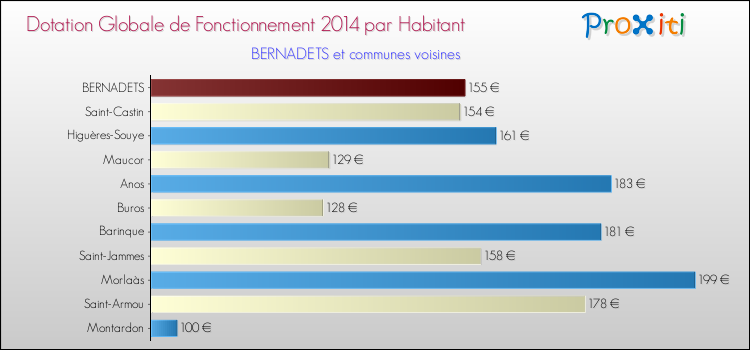 Montant des dotations globales de fonctionnement DGF par Habitant pour BERNADETS et les communes proches en 2014. Comparaison des des dotations globales de fonctionnement DGF par habitant pour BERNADETS et les communes voisines en 2014.