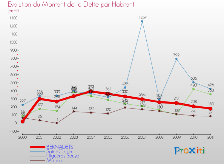 Evolution de la dette par habitant pour la commune de BERNADETS et les communes proches Comparaison de la dette par habitant pour BERNADETS et les communes voisines