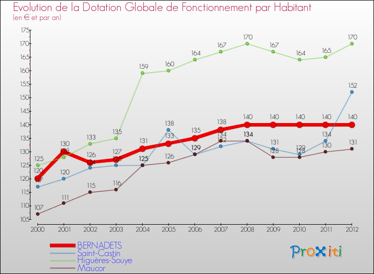 Evolution et montant de la dotation globale de fonctionnement par Habitant pour BERNADETS et les communes proches Comparaison des dotations globales de fonctionnement par habitant pour BERNADETS et les communes voisines