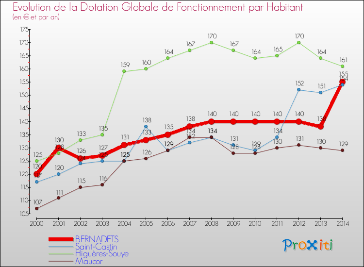 Evolution et montant de la dotation globale de fonctionnement par Habitant pour BERNADETS et les communes proches de 2000 à 2014. Comparaison des dotations globales de fonctionnement par habitant pour BERNADETS et les communes voisines de 2000 à 2014.