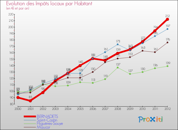Evolution et montant des impôts locaux par Habitant pour BERNADETS et les communes proches Comparaison des impôts locaux par habitant pour BERNADETS et les communes voisines