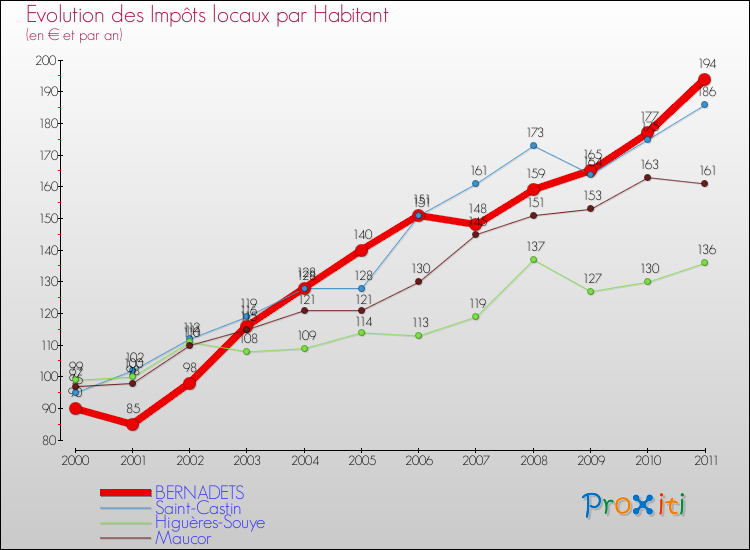 Evolution et montant des impôts locaux par Habitant pour BERNADETS et les communes proches Comparaison des impôts locaux par habitant pour BERNADETS et les communes voisines