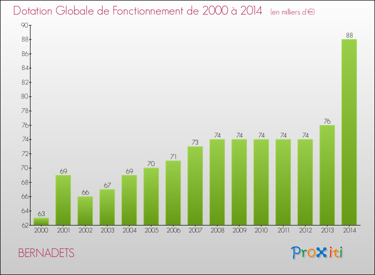 Evolution du montant de la Dotation Globale de Fonctionnement pour la commune de BERNADETS de 2000 à 2014 Evolution du montant de la Dotation Globale de Fonctionnement pour BERNADETS de 2000 à 2014