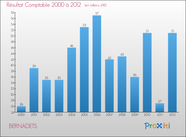 Evolution du résultat comptable pour la commune de BERNADETS de 2000 à 2012 Evolution du résultat comptable pour BERNADETS de 2000 à 2012