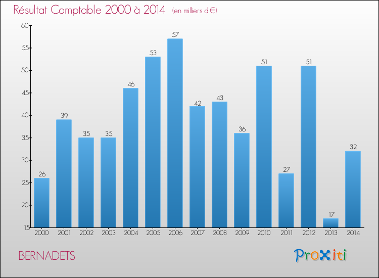 Evolution du résultat comptable pour la commune de BERNADETS de 2000 à 2014 Evolution du résultat comptable pour BERNADETS de 2000 à 2014