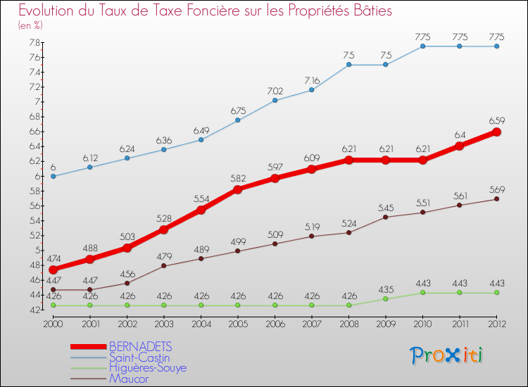 Evolution du taux de la taxe foncière sur le bati pour BERNADETS et les communes proches de 2000 à 2012 Comparaison des taux de taxe foncière sur le bati pour BERNADETS et les communes voisines de 2000 à 2012