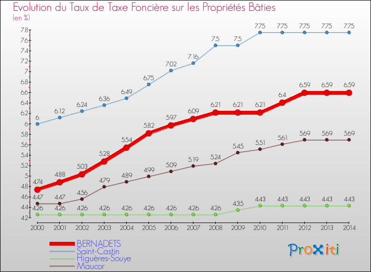 Evolution du taux de la taxe foncière sur le bati pour BERNADETS et les communes proches de 2000 à 2014 Comparaison des taux de taxe foncière sur le bati pour BERNADETS et les communes voisines de 2000 à 2014