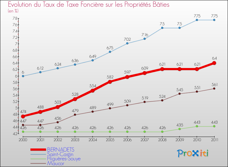Evolution du taux de la taxe foncière sur le bati pour BERNADETS et les communes proches Comparaison des taux de taxe foncière sur le bati pour BERNADETS et les communes voisines