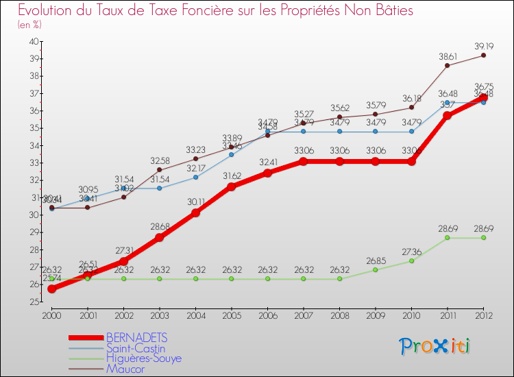 Evolution du taux de la taxe foncière sur les immeubles et terrains non batis pour BERNADETS et les communes proches de 2000 à 2012 Comparaison des taux de la taxe foncière sur les immeubles et terrains non batis pour BERNADETS et les communes voisines de 2000 à 2012