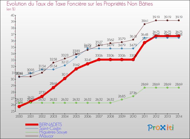 Evolution du taux de la taxe foncière sur les immeubles et terrains non batis pour BERNADETS et les communes proches de 2000 à 2014 Comparaison des taux de la taxe foncière sur les immeubles et terrains non batis pour BERNADETS et les communes voisines de 2000 à 2014