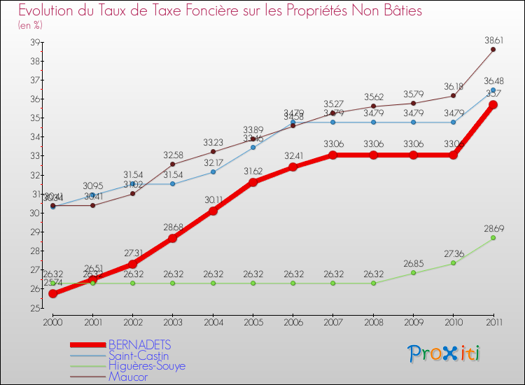 Evolution du taux de la taxe foncière sur les immeubles et terrains non batis pour BERNADETS et les communes proches Comparaison des taux de la taxe foncière sur les immeubles et terrains non batis pour BERNADETS et les communes voisines