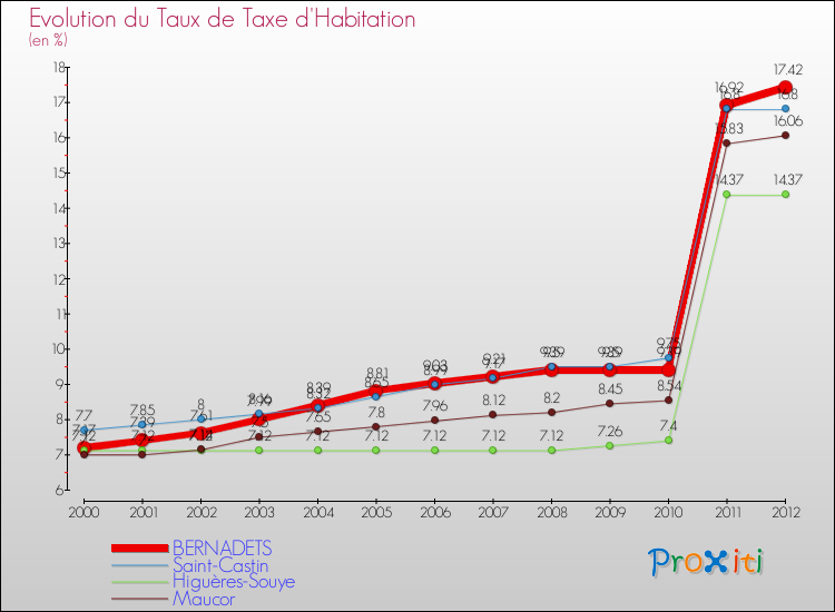 Evolution du taux de la taxe d'habitation pour BERNADETS et les communes proches Comparaison des taux de la taxe d'habitation pour BERNADETS et les communes voisines