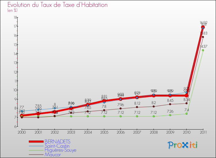 Evolution du taux de la taxe d'habitation pour BERNADETS et les communes proches Comparaison des taux de la taxe d'habitation pour BERNADETS et les communes voisines